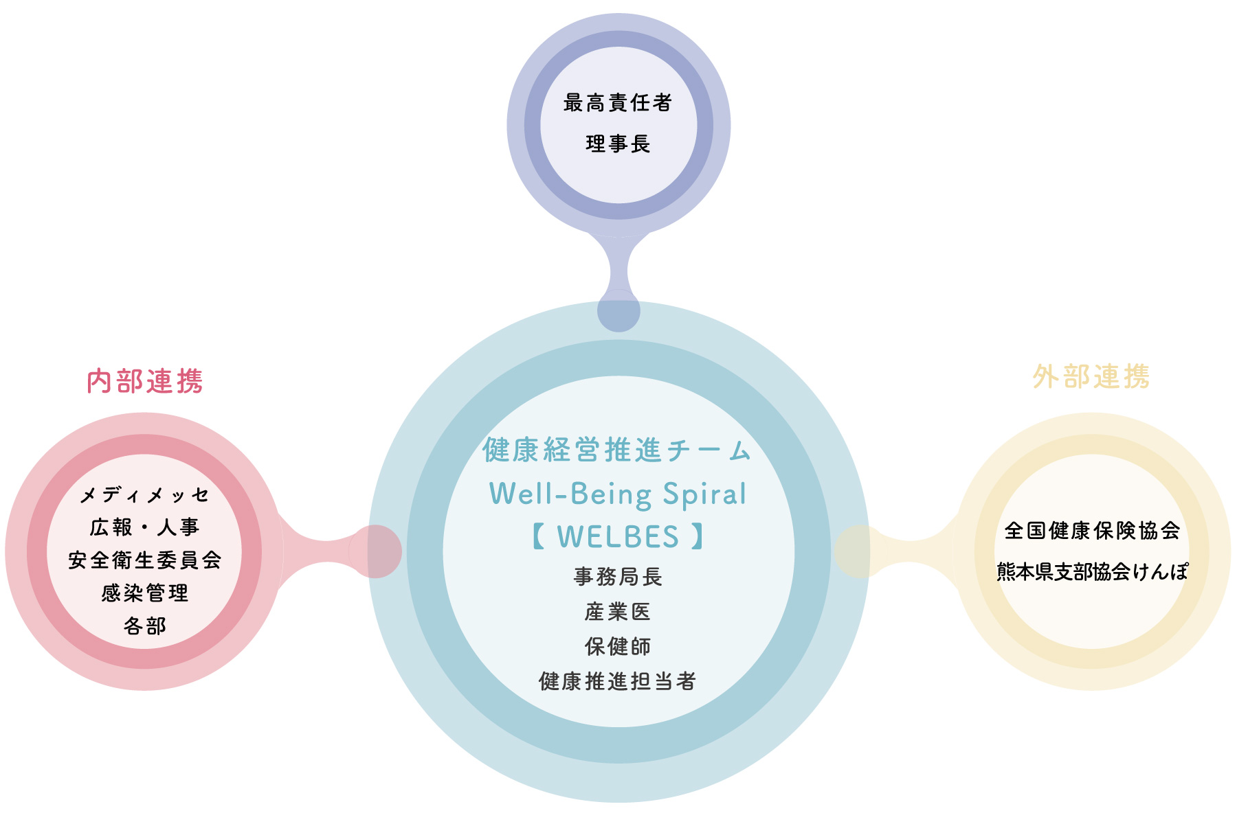桜十字病院が目指す健康経営