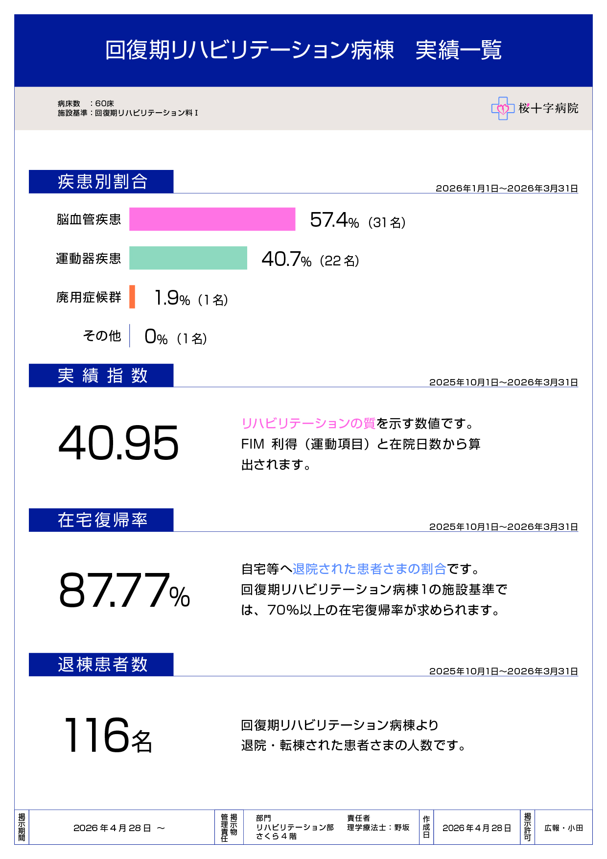 回復期リハビリテーション病棟 実績一覧