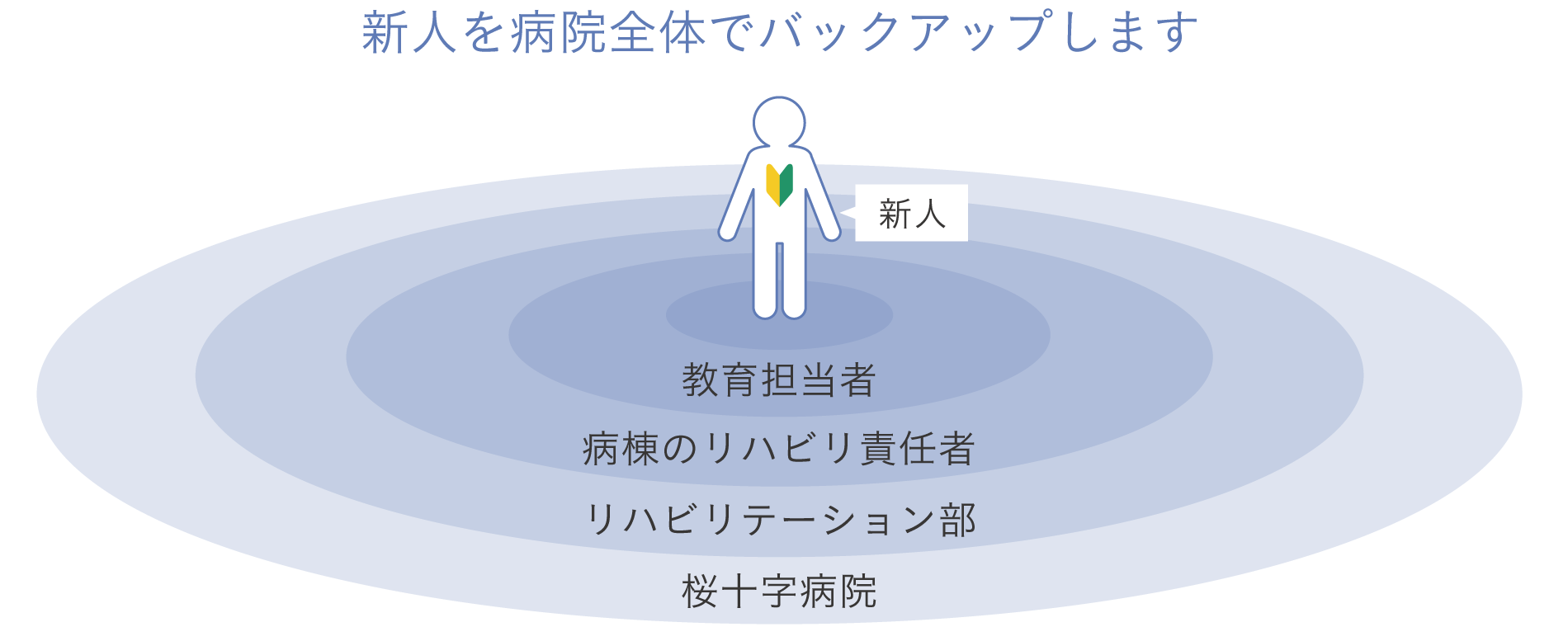 新人を病院全体でバックアップします