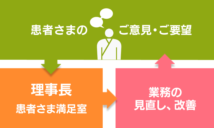 患者さま満足室について